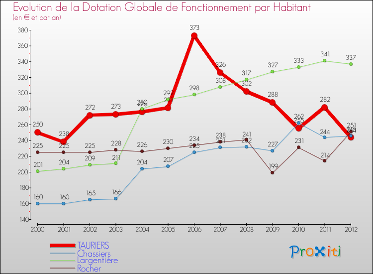 Evolution et montant de la dotation globale de fonctionnement par Habitant pour TAURIERS et les communes proches Comparaison des dotations globales de fonctionnement par habitant pour TAURIERS et les communes voisines