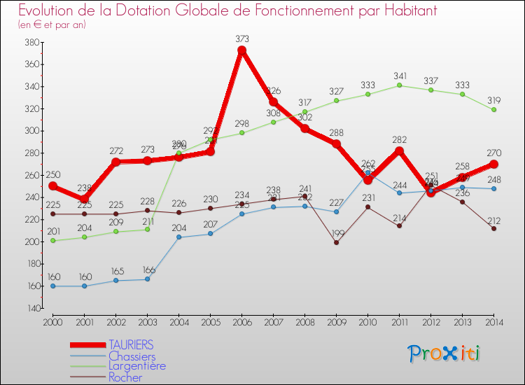 Evolution et montant de la dotation globale de fonctionnement par Habitant pour TAURIERS et les communes proches de 2000 à 2014. Comparaison des dotations globales de fonctionnement par habitant pour TAURIERS et les communes voisines de 2000 à 2014.