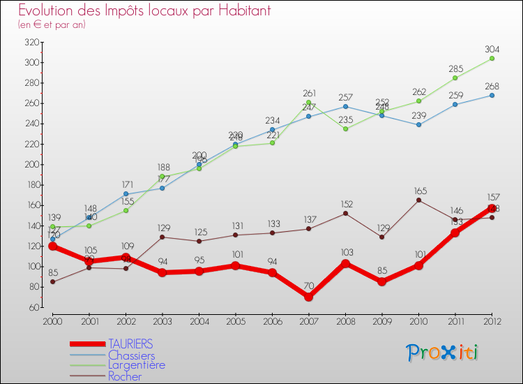 Evolution et montant des impôts locaux par Habitant pour TAURIERS et les communes proches Comparaison des impôts locaux par habitant pour TAURIERS et les communes voisines