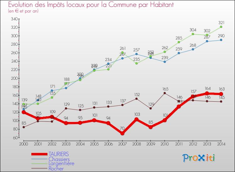 Evolution et montant des impôts locaux par Habitant pour TAURIERS et les communes proches de 2000 à 2014 Comparaison des impôts locaux par habitant pour TAURIERS et les communes voisines de 2000 à 2014