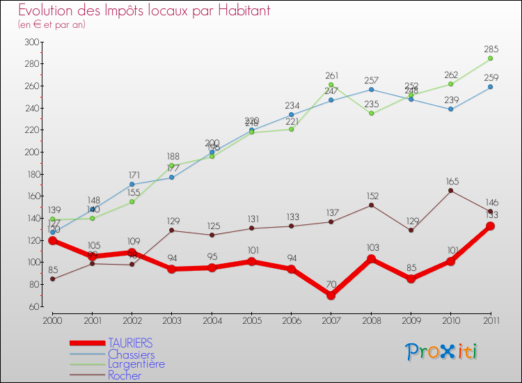 Evolution et montant des impôts locaux par Habitant pour TAURIERS et les communes proches Comparaison des impôts locaux par habitant pour TAURIERS et les communes voisines