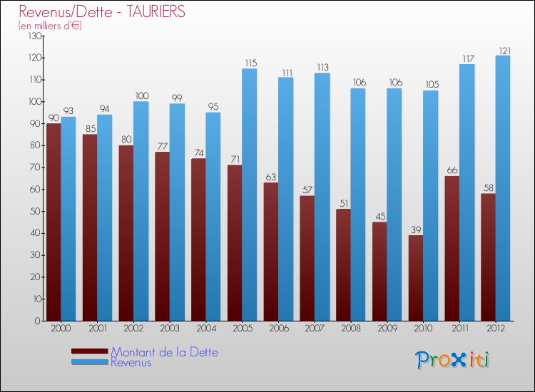 Evolution comparée de la dette et des revenus pour la commune de TAURIERS de 2000 à 2012 Comparaison de la dette et des revenus pour TAURIERS de 2000 à 2012