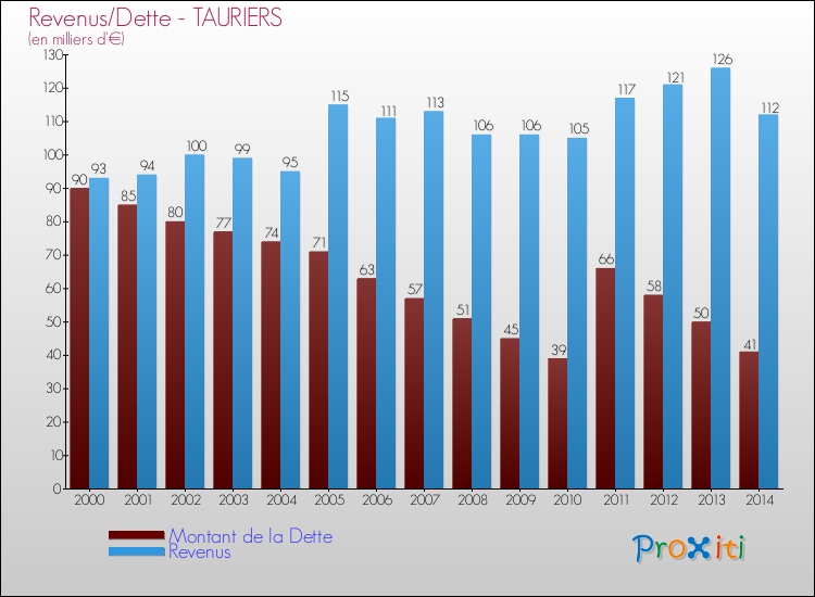 Evolution comparée de la dette et des revenus pour la commune de TAURIERS de 2000 à 2014 Comparaison de la dette et des revenus pour TAURIERS de 2000 à 2014