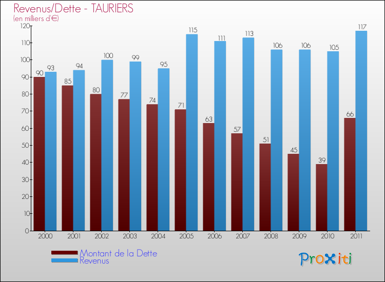 Evolution comparée de la dette et des revenus pour la commune de TAURIERS de 2000 à 2011 Comparaison de la dette et des revenus pour TAURIERS de 2000 à 2011