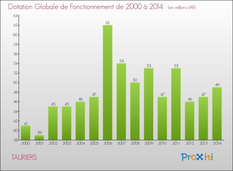 Evolution du montant de la Dotation Globale de Fonctionnement pour la commune de TAURIERS de 2000 à 2014 Evolution du montant de la Dotation Globale de Fonctionnement pour TAURIERS de 2000 à 2014