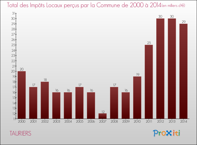 Evolution des Impôts Locaux pour la commune de TAURIERS de 2000 à 2014 Evolution des Impôts Locaux pour TAURIERS de 2000 à 2014