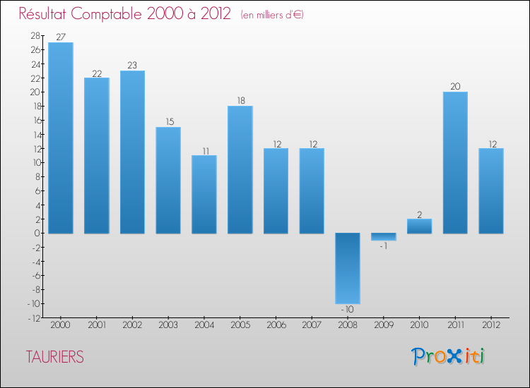Evolution du résultat comptable pour la commune de TAURIERS de 2000 à 2012 Evolution du résultat comptable pour TAURIERS de 2000 à 2012