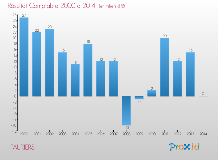 Evolution du résultat comptable pour la commune de TAURIERS de 2000 à 2014 Evolution du résultat comptable pour TAURIERS de 2000 à 2014