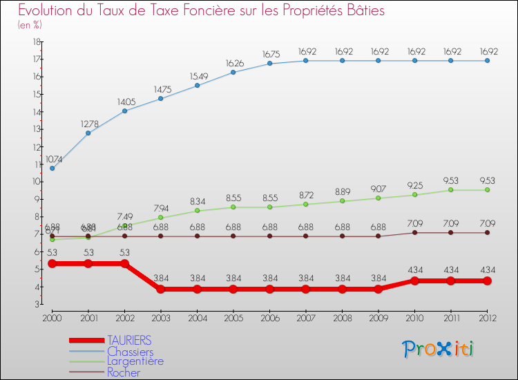 Evolution du taux de la taxe foncière sur le bati pour TAURIERS et les communes proches de 2000 à 2012 Comparaison des taux de taxe foncière sur le bati pour TAURIERS et les communes voisines de 2000 à 2012