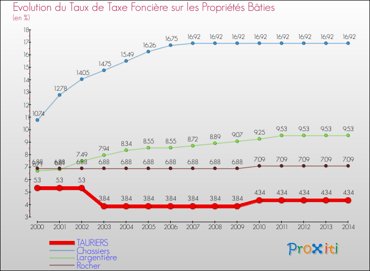 Evolution du taux de la taxe foncière sur le bati pour TAURIERS et les communes proches de 2000 à 2014 Comparaison des taux de taxe foncière sur le bati pour TAURIERS et les communes voisines de 2000 à 2014