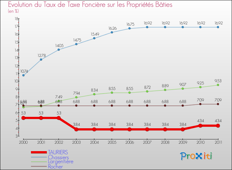 Evolution du taux de la taxe foncière sur le bati pour TAURIERS et les communes proches Comparaison des taux de taxe foncière sur le bati pour TAURIERS et les communes voisines
