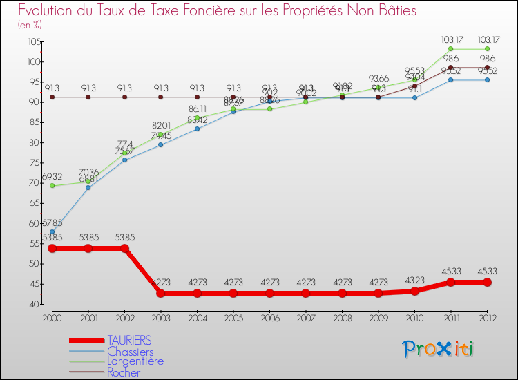 Evolution du taux de la taxe foncière sur les immeubles et terrains non batis pour TAURIERS et les communes proches de 2000 à 2012 Comparaison des taux de la taxe foncière sur les immeubles et terrains non batis pour TAURIERS et les communes voisines de 2000 à 2012