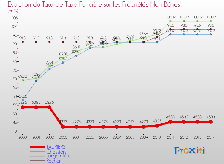 Evolution du taux de la taxe foncière sur les immeubles et terrains non batis pour TAURIERS et les communes proches de 2000 à 2014 Comparaison des taux de la taxe foncière sur les immeubles et terrains non batis pour TAURIERS et les communes voisines de 2000 à 2014