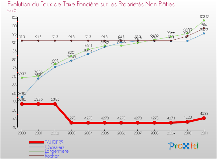 Evolution du taux de la taxe foncière sur les immeubles et terrains non batis pour TAURIERS et les communes proches Comparaison des taux de la taxe foncière sur les immeubles et terrains non batis pour TAURIERS et les communes voisines