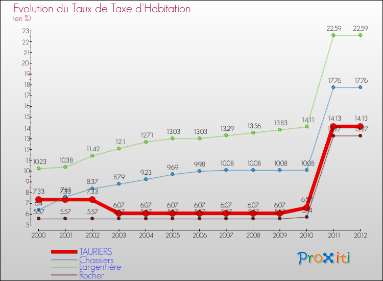 Evolution du taux de la taxe d'habitation pour TAURIERS et les communes proches Comparaison des taux de la taxe d'habitation pour TAURIERS et les communes voisines