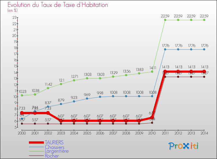 Evolution du taux de la taxe d'habitation pour TAURIERS et les communes proches de 2000 à 2014 Comparaison des taux de la taxe d'habitation pour TAURIERS et les communes voisines de 2000 à 2014