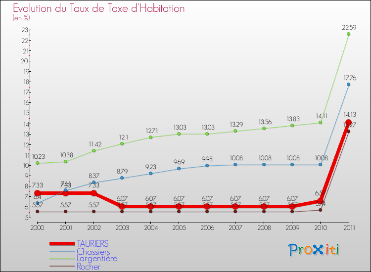 Evolution du taux de la taxe d'habitation pour TAURIERS et les communes proches Comparaison des taux de la taxe d'habitation pour TAURIERS et les communes voisines
