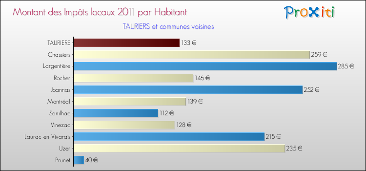 Montant des impôts locaux par Habitant pour TAURIERS et les communes proches Comparaison des impôts locaux par habitant pour TAURIERS et les communes voisines