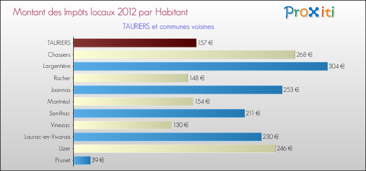 Montant des impôts locaux par Habitant pour TAURIERS et les communes proches Comparaison des impôts locaux par habitant pour TAURIERS et les communes voisines