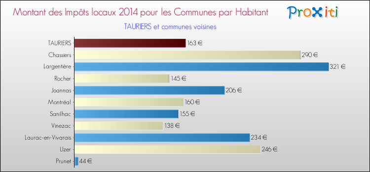 Montant des impôts locaux par Habitant pour TAURIERS et les communes proches en 2014 Comparaison des impôts locaux par habitant pour TAURIERS et les communes voisines en 2014