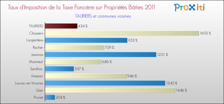 Taux d'imposition de la taxe foncière sur le bati 2011 pour TAURIERS et les communes proches Comparaison des taux d'imposition de la taxe foncière sur le bati 2011 pour TAURIERS et les communes voisines