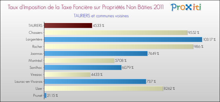 Taux d'imposition de la taxe foncière sur les immeubles et terrains non batis 2011 pour TAURIERS et les communes proches Comparaison des taux d'imposition de la taxe foncière sur les immeubles et terrains non batis 2011 pour TAURIERS et les communes voisines