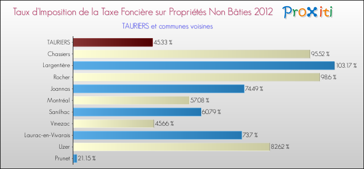 Taux d'imposition de la taxe foncière sur les immeubles et terrains non batis 2012 pour TAURIERS et les communes proches Comparaison des taux d'imposition de la taxe foncière sur les immeubles et terrains non batis 2012 pour TAURIERS et les communes voisines