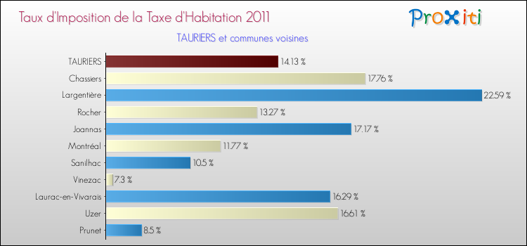 Taux d'imposition de la taxe d'habitation 2011 pour TAURIERS et les communes proches Comparaison des taux d'imposition de la taxe d'habitation 2011 pour TAURIERS et les communes voisines