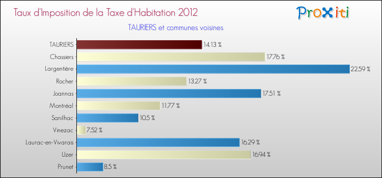 Taux d'imposition de la taxe d'habitation 2012 pour TAURIERS et les communes proches Comparaison des taux d'imposition de la taxe d'habitation 2012 pour TAURIERS et les communes voisines