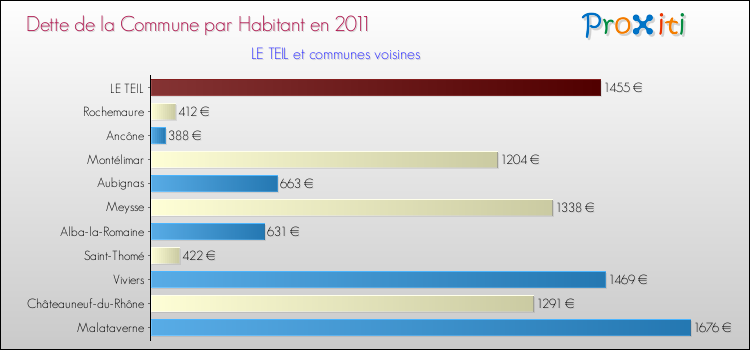 Dette par habitant de la commune en 2011 pour LE TEIL et les communes proches Comparaison de la dette par habitant de la commune en 2011 pour LE TEIL et les communes voisines