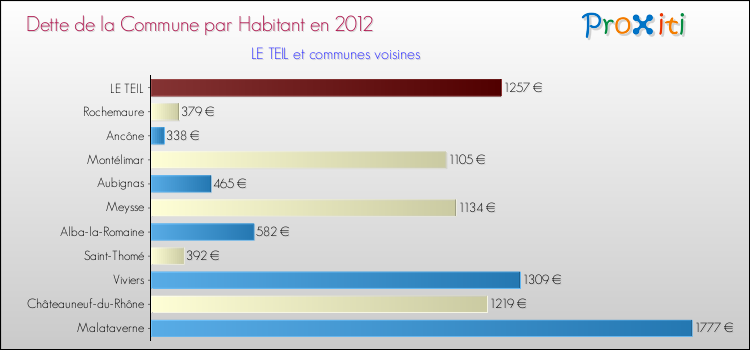 Dette par habitant de la commune en 2012 pour LE TEIL et les communes proches Comparaison de la dette par habitant de la commune en 2012 pour LE TEIL et les communes voisines