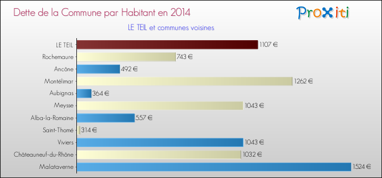 Dette par habitant de la commune en 2014 pour LE TEIL et les communes proches Comparaison de la dette par habitant de la commune en 2014 pour LE TEIL et les communes voisines