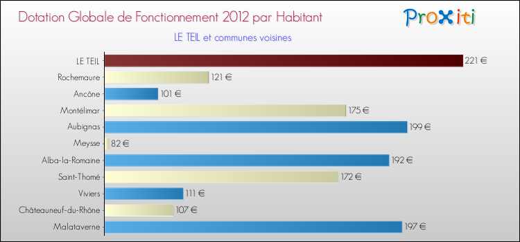 Montant des dotations globales de fonctionnement DGF par Habitant pour LE TEIL et les communes proches Comparaison des des dotations globales de fonctionnement DGF par habitant pour LE TEIL et les communes voisines