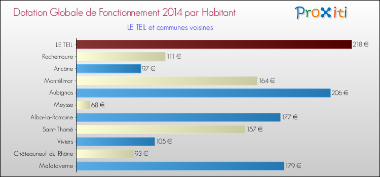 Montant des dotations globales de fonctionnement DGF par Habitant pour LE TEIL et les communes proches en 2014. Comparaison des des dotations globales de fonctionnement DGF par habitant pour LE TEIL et les communes voisines en 2014.