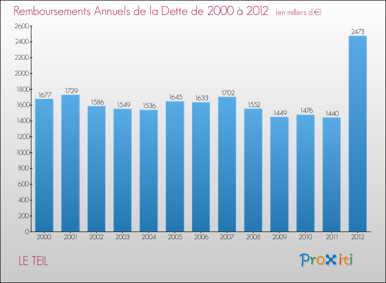 Evolution de l'annuité de la dette pour la commune de LE TEIL de 2000 à 2012 Annuités de la dette pour LE TEIL de 2000 à 2012