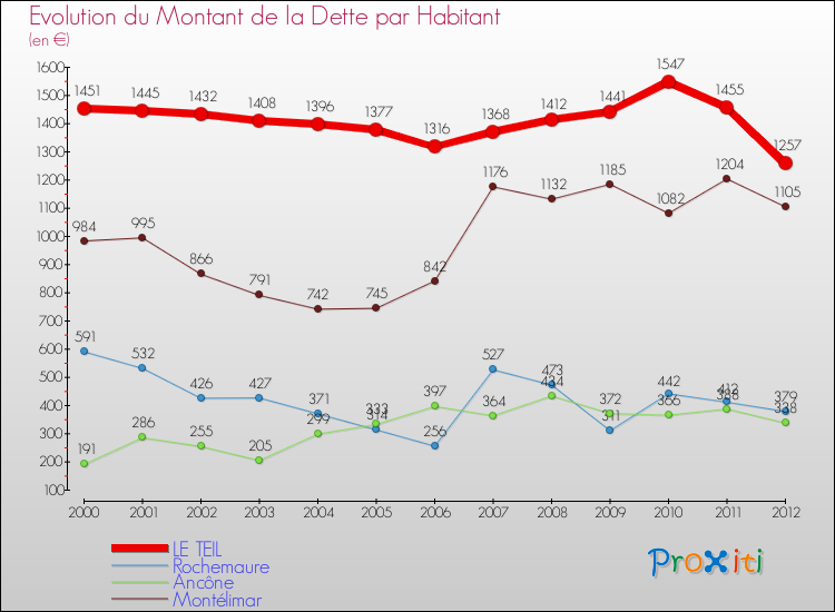 Evolution de la dette par habitant pour la commune de LE TEIL et les communes proches de 2000 à 2012 Comparaison de la dette par habitant pour LE TEIL et les communes voisines de 2000 à 2012