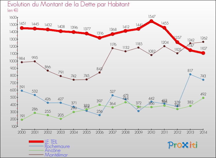 Evolution de la dette par habitant pour la commune de LE TEIL et les communes proches de 2000 à 2014 Comparaison de la dette par habitant pour LE TEIL et les communes voisines de 2000 à 2014