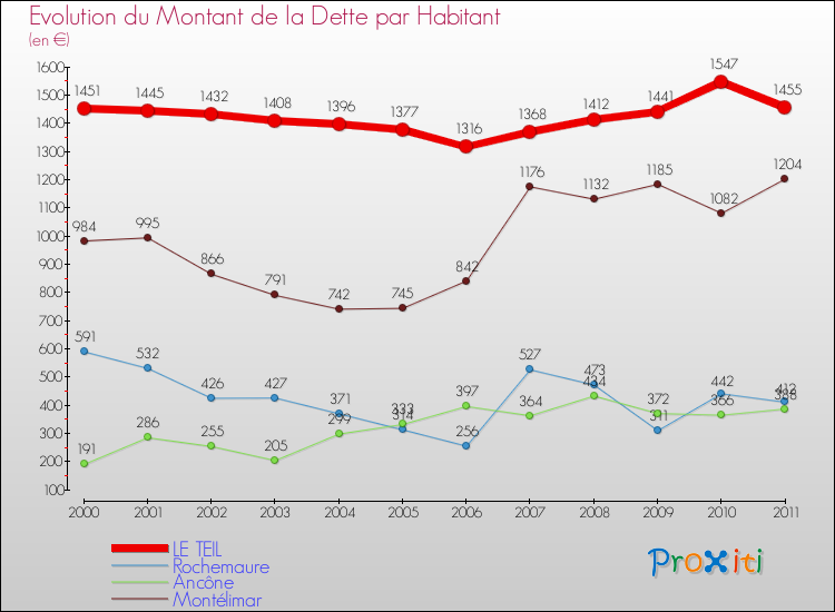 Evolution de la dette par habitant pour la commune de LE TEIL et les communes proches Comparaison de la dette par habitant pour LE TEIL et les communes voisines