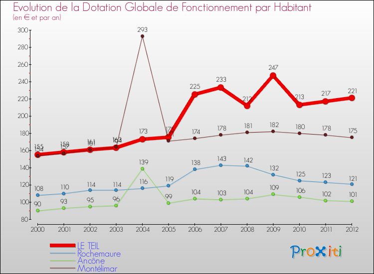 Evolution et montant de la dotation globale de fonctionnement par Habitant pour LE TEIL et les communes proches Comparaison des dotations globales de fonctionnement par habitant pour LE TEIL et les communes voisines