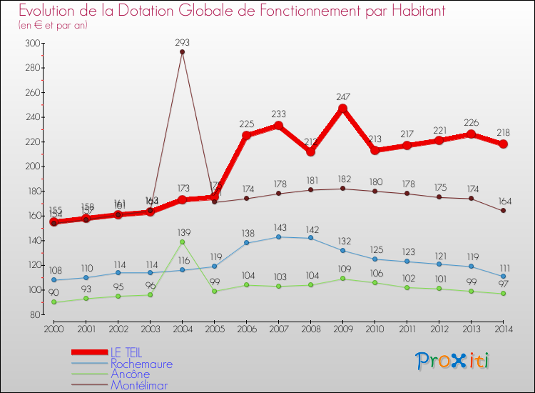 Evolution et montant de la dotation globale de fonctionnement par Habitant pour LE TEIL et les communes proches de 2000 à 2014. Comparaison des dotations globales de fonctionnement par habitant pour LE TEIL et les communes voisines de 2000 à 2014.