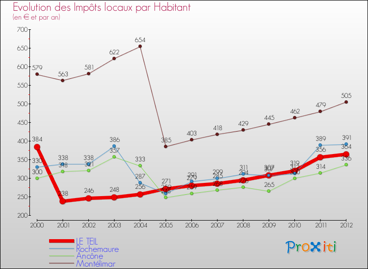 Evolution et montant des impôts locaux par Habitant pour LE TEIL et les communes proches Comparaison des impôts locaux par habitant pour LE TEIL et les communes voisines