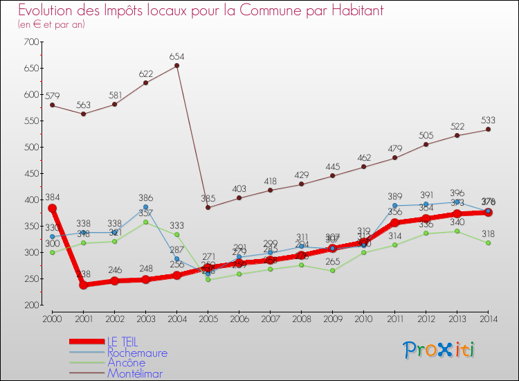 Evolution et montant des impôts locaux par Habitant pour LE TEIL et les communes proches de 2000 à 2014 Comparaison des impôts locaux par habitant pour LE TEIL et les communes voisines de 2000 à 2014