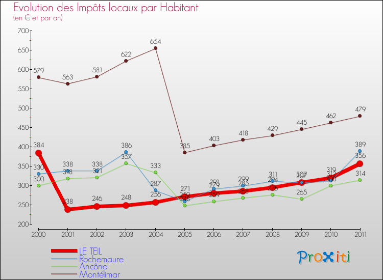 Evolution et montant des impôts locaux par Habitant pour LE TEIL et les communes proches Comparaison des impôts locaux par habitant pour LE TEIL et les communes voisines