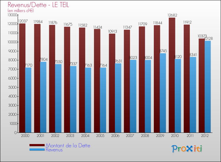 Evolution comparée de la dette et des revenus pour la commune de LE TEIL de 2000 à 2012 Comparaison de la dette et des revenus pour LE TEIL de 2000 à 2012