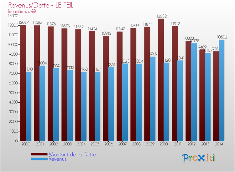 Evolution comparée de la dette et des revenus pour la commune de LE TEIL de 2000 à 2014 Comparaison de la dette et des revenus pour LE TEIL de 2000 à 2014