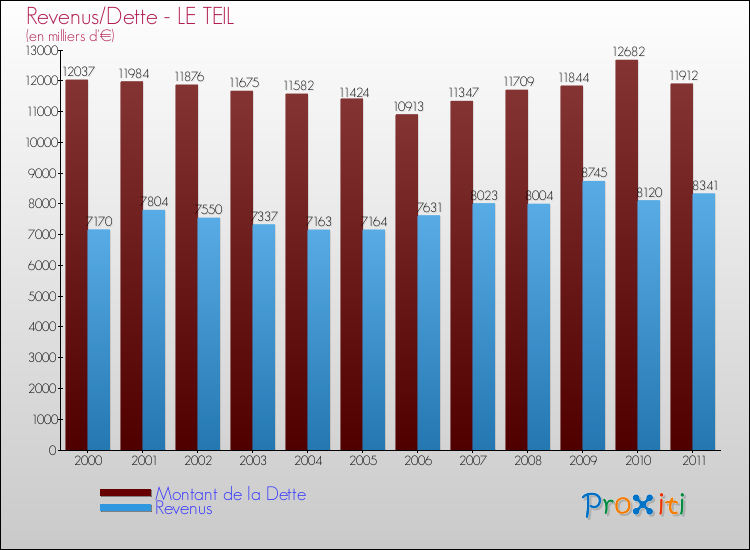 Evolution comparée de la dette et des revenus pour la commune de LE TEIL de 2000 à 2011 Comparaison de la dette et des revenus pour LE TEIL de 2000 à 2011