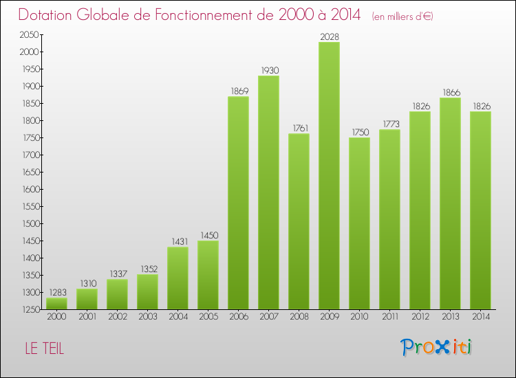 Evolution du montant de la Dotation Globale de Fonctionnement pour la commune de LE TEIL de 2000 à 2014 Evolution du montant de la Dotation Globale de Fonctionnement pour LE TEIL de 2000 à 2014