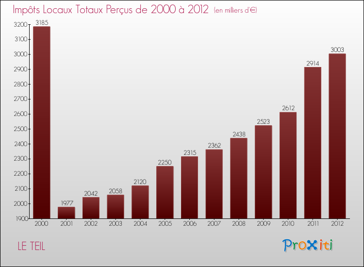 Evolution des Impôts Locaux pour la commune de LE TEIL de 2000 à 2012 Evolution des Impôts Locaux pour LE TEIL de 2000 à 2012