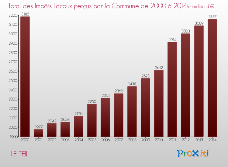 Evolution des Impôts Locaux pour la commune de LE TEIL de 2000 à 2014 Evolution des Impôts Locaux pour LE TEIL de 2000 à 2014