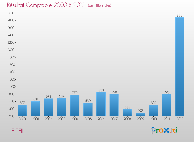 Evolution du résultat comptable pour la commune de LE TEIL de 2000 à 2012 Evolution du résultat comptable pour LE TEIL de 2000 à 2012